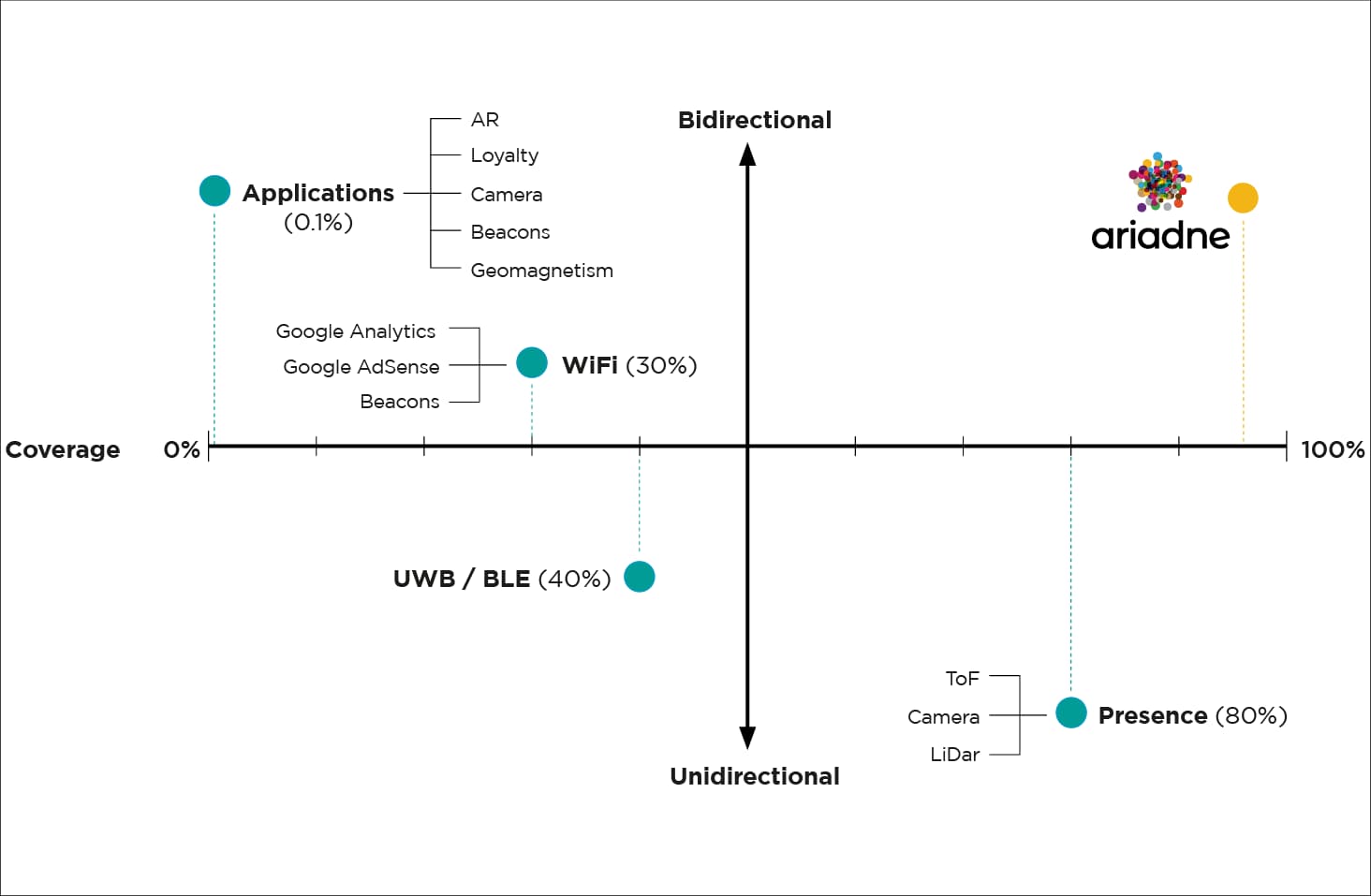 Bi-directional and Unique technology