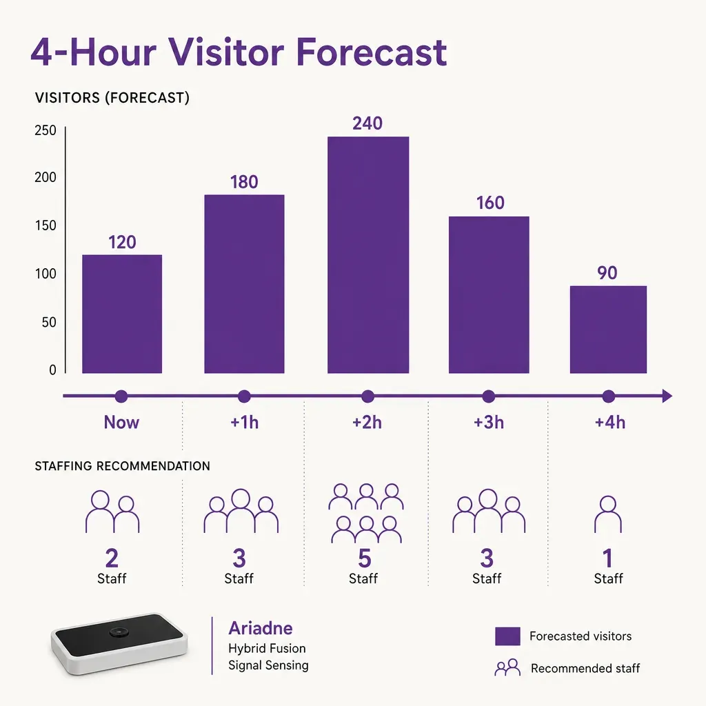 Colorful vector infographic showing 4-hour rolling visitor forecast with visitor bars above timeline and corresponding employ