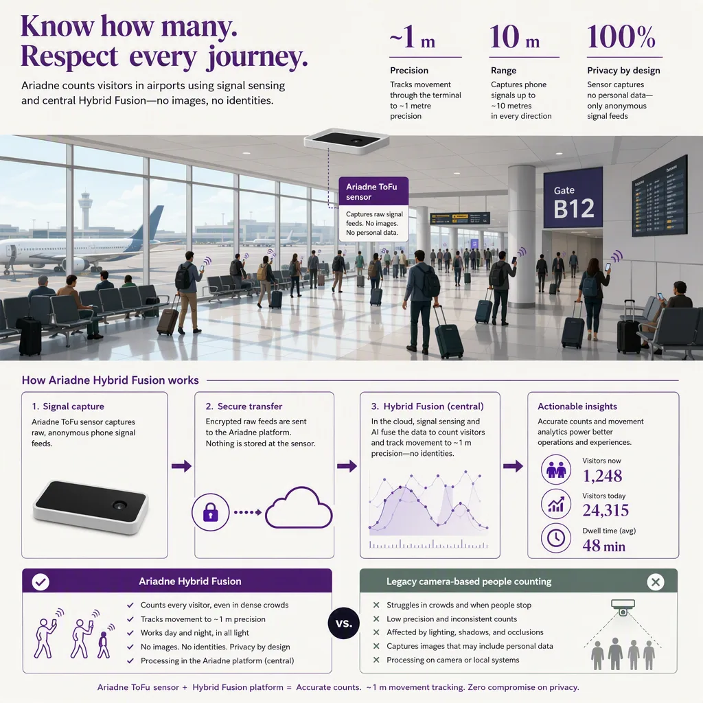 diagram or flow that explains how the core concept works, airports setting