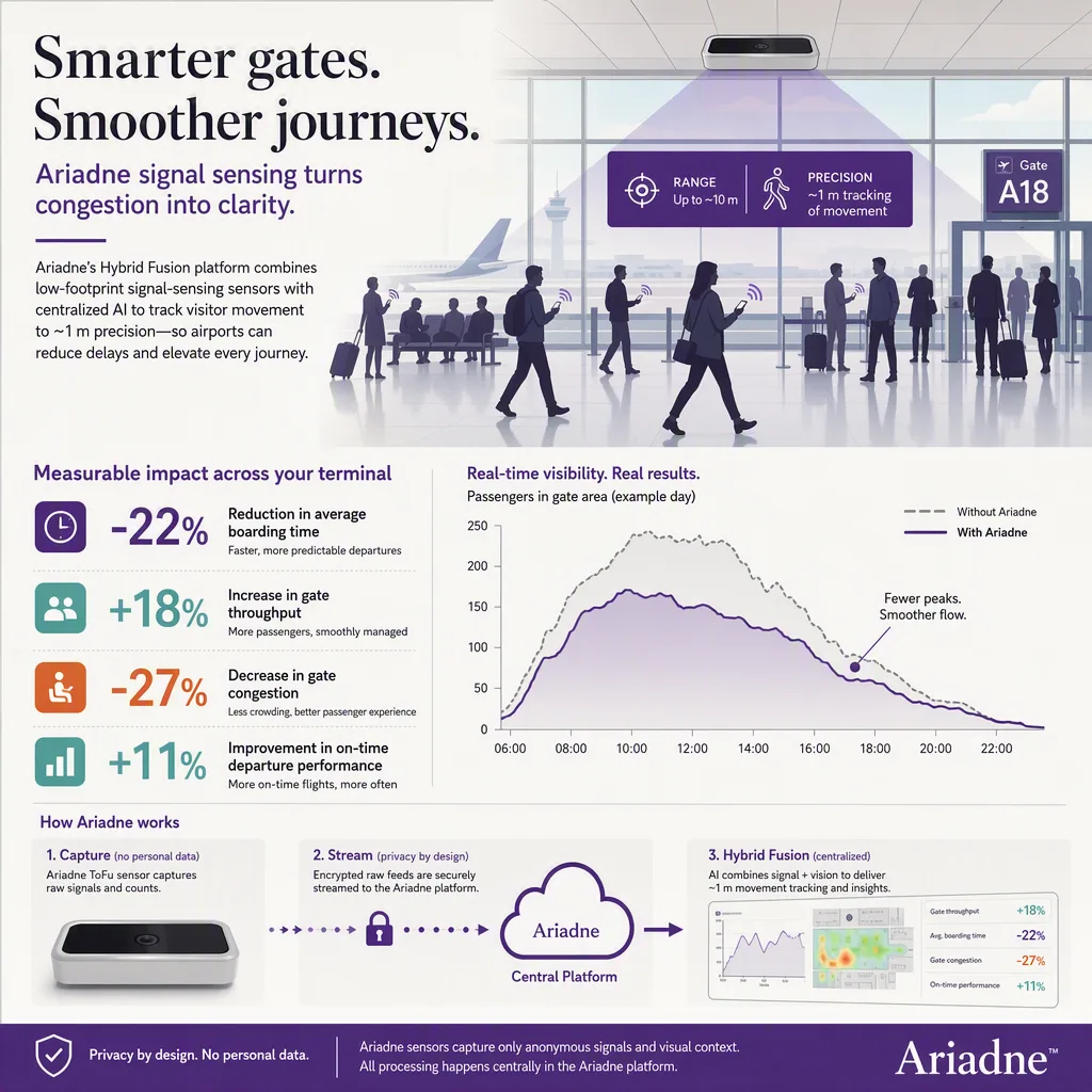infographic of the outcome or benefit, with simple icons or a small chart, airports setting