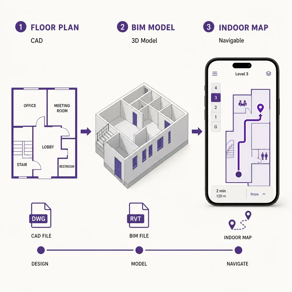 vector infographic illustrating the data flow from floor plan and BIM models to an indoor map on a smartphone for wayfinding