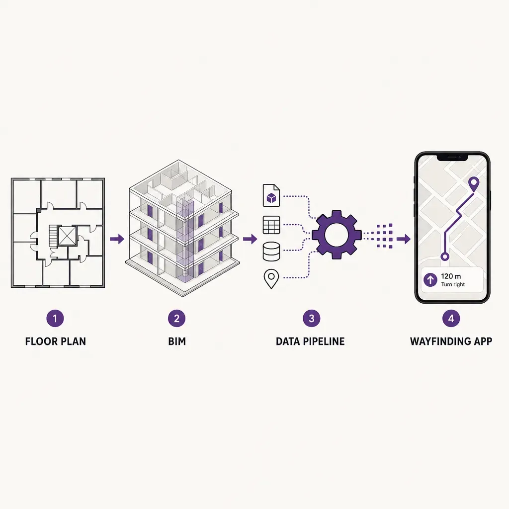 vector infographic showing the data flow from floor plans through BIM and processing to a smartphone wayfinding map