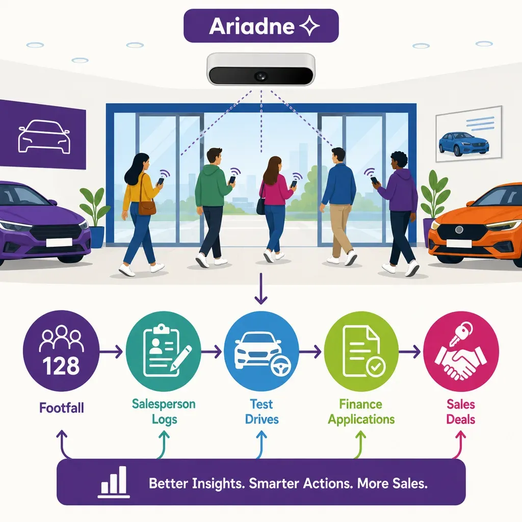 infographic of a car showroom entrance with a ceiling sensor tracking visitor footfall flowing through steps from footfall to
