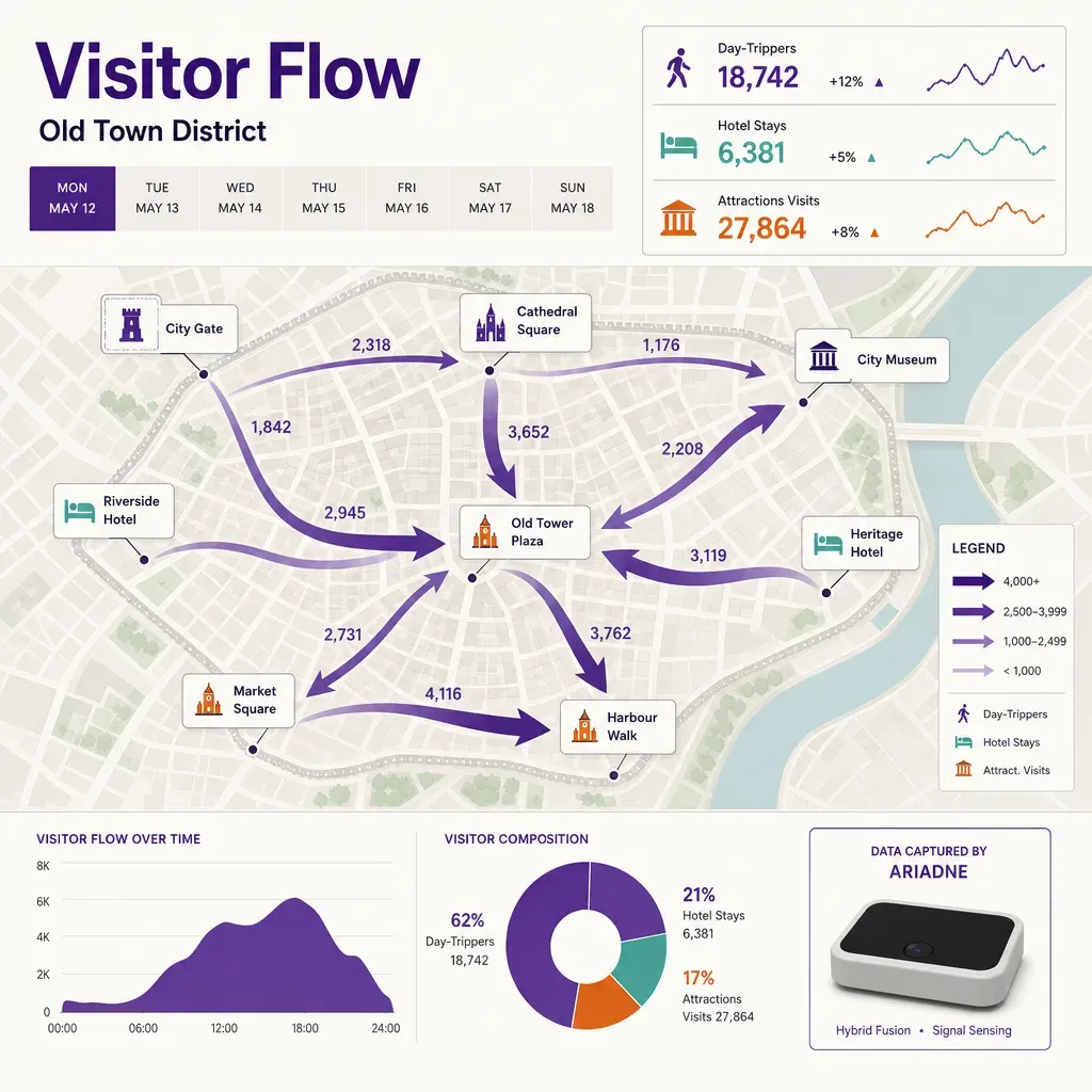 vector infographic showing visitor flow through a city old town with icons for hotels, attractions, day-trippers, and timelin