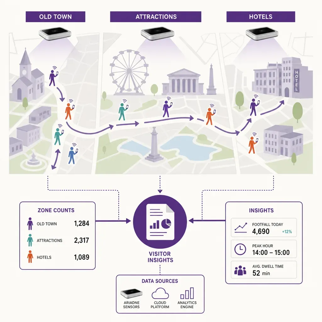 Illustration of visitor flow through city zones tracked by sensors, feeding data to a central destination marketing report