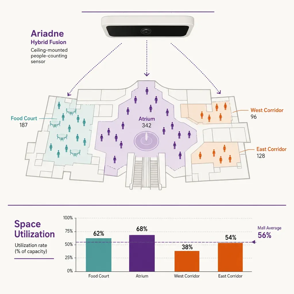 vector infographic of mall common areas with a ceiling-mounted people-counting sensor icon and utilization data in colorful s