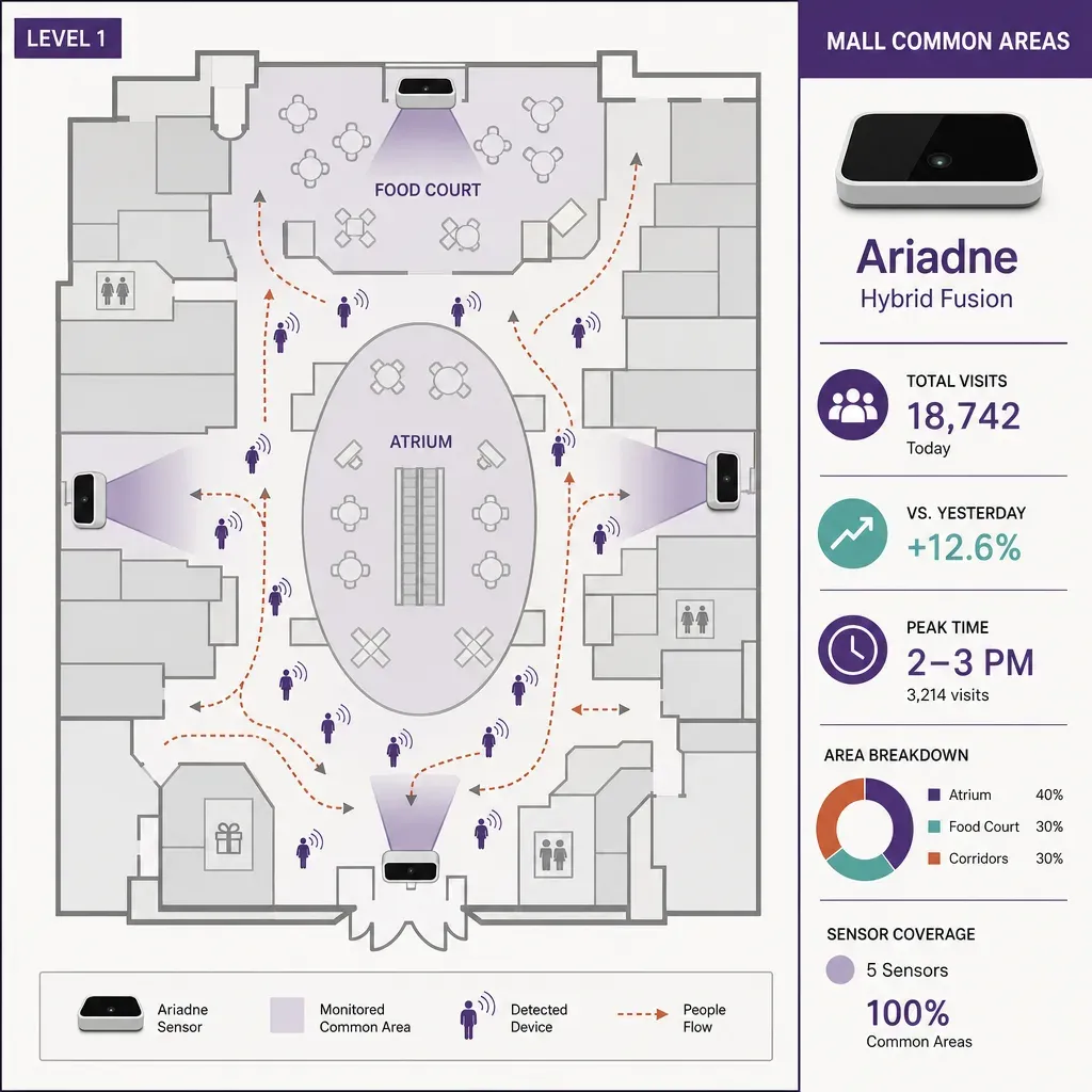 diagram of mall common areas with ceiling-mounted people-counting sensors and charts showing usage and foot traffic