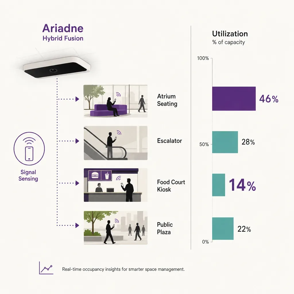 infographic with people-counting sensor linked to icons of mall common areas and a bar chart showing 14% space utilization