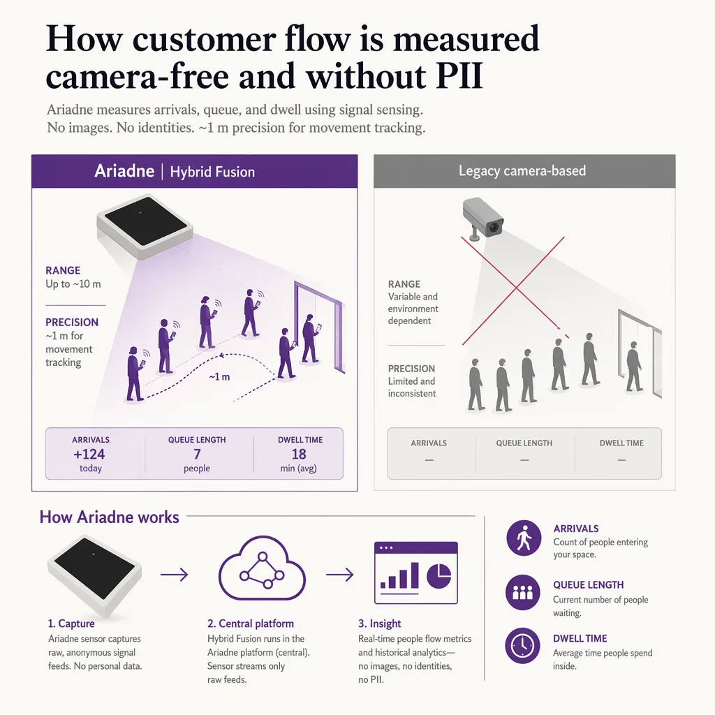Measuring customer flow camera-free