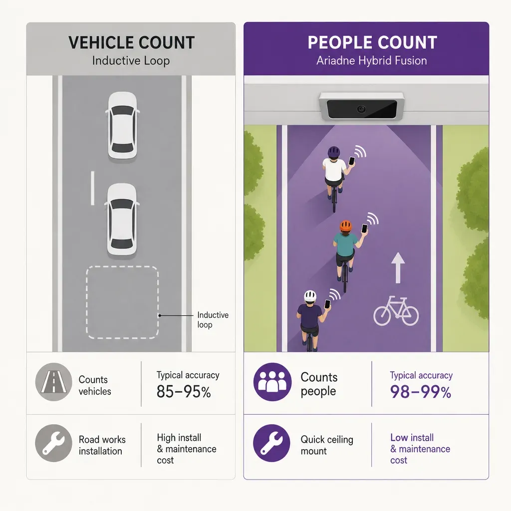 Flache Vektorinfografik zum Vergleich der Fahrzeugzählung mit Induktionsschleifen und unterschätzter Nutzung von Radwegen