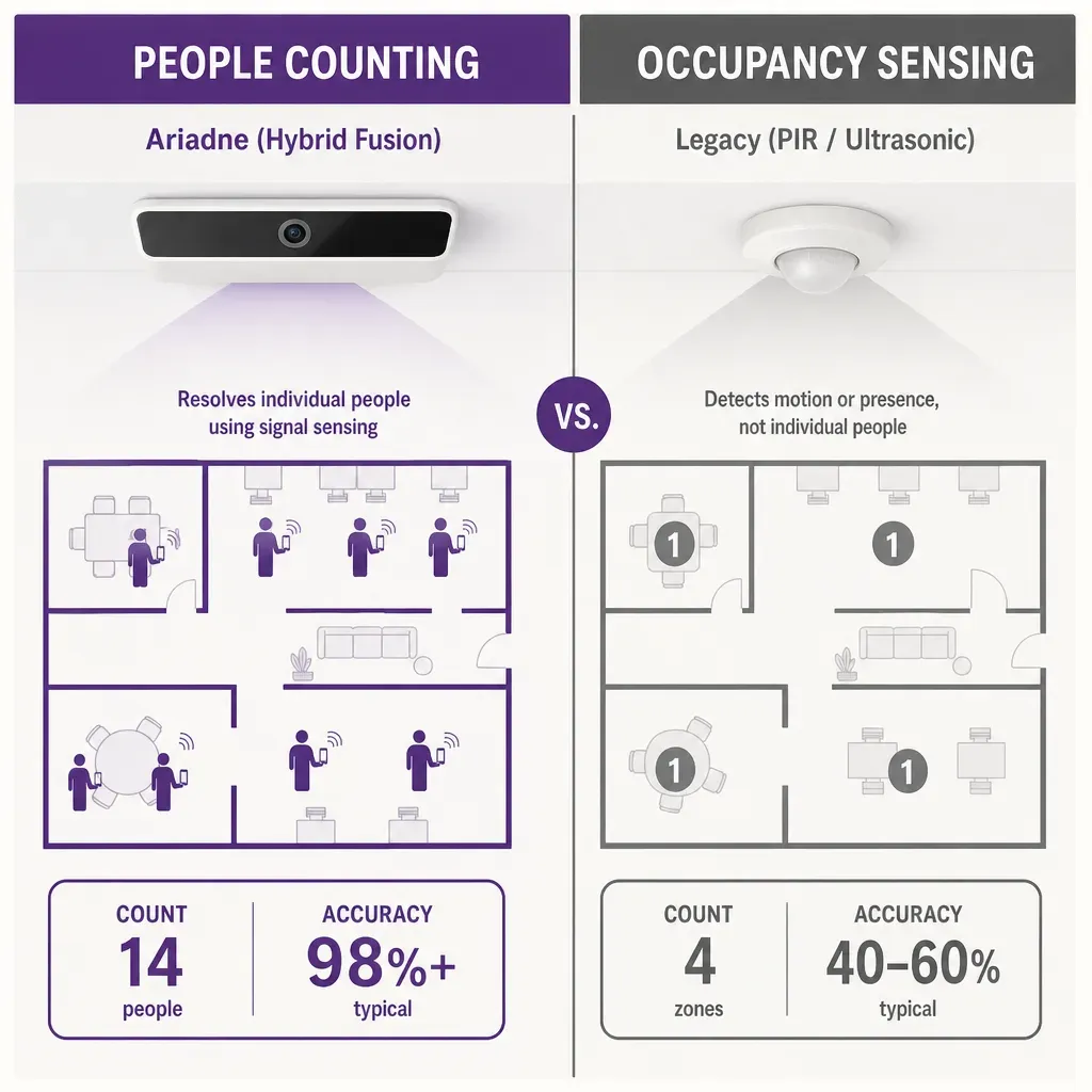 Flat vector infographic comparing occupancy sensing and people counting sensors side by side with feature checkmarks and buil