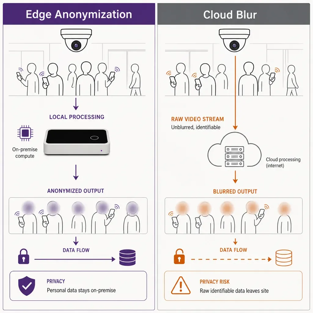 infographic illustrating two privacy methods: edge anonymization with local blurring before transmission, and cloud blur with