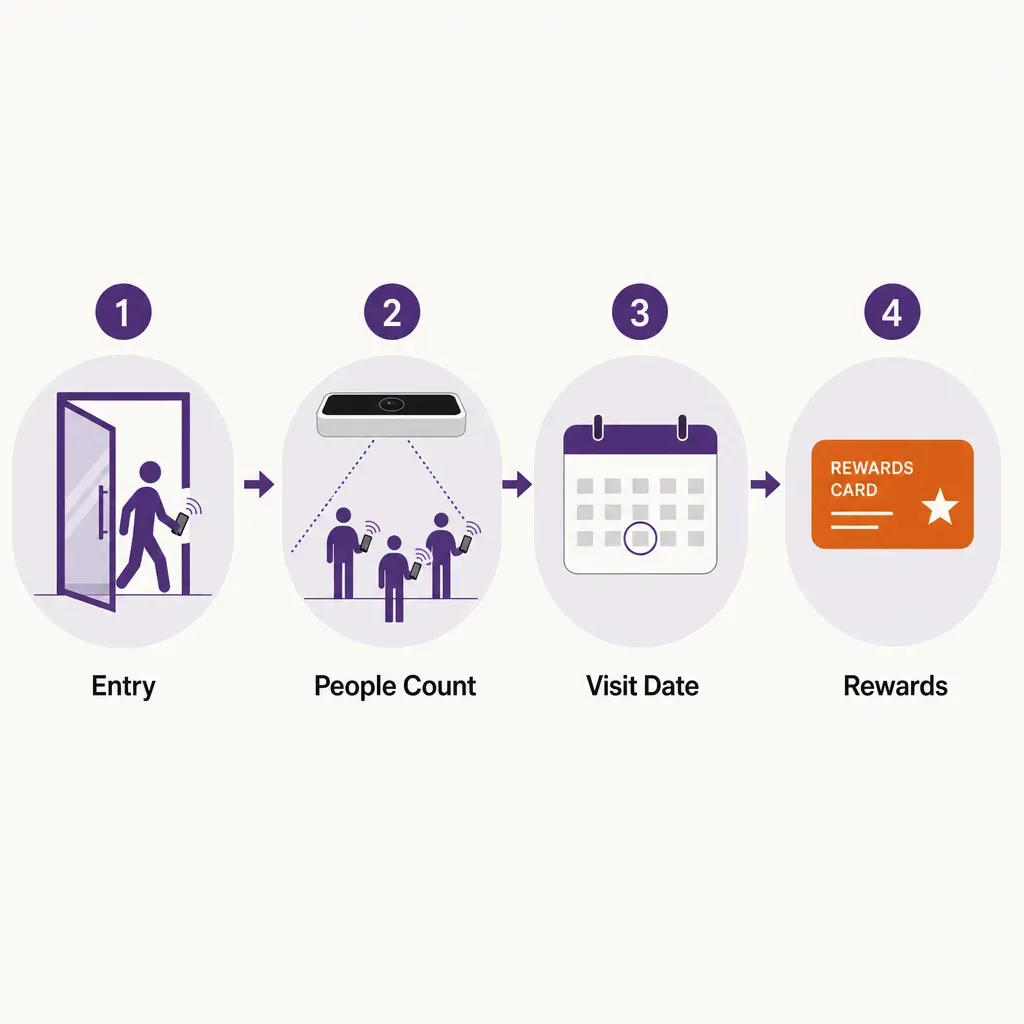 infographic flow showing anonymous store entry detected by sensor leading to per-visit rewards without personal data collecti
