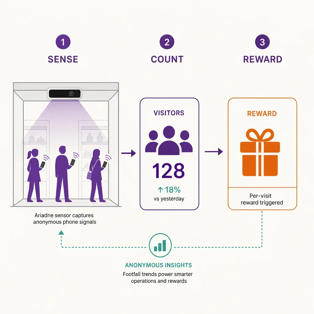 flat vector infographic illustrating anonymous store entries detected by a sensor leading to visitor counts and per-visit rew