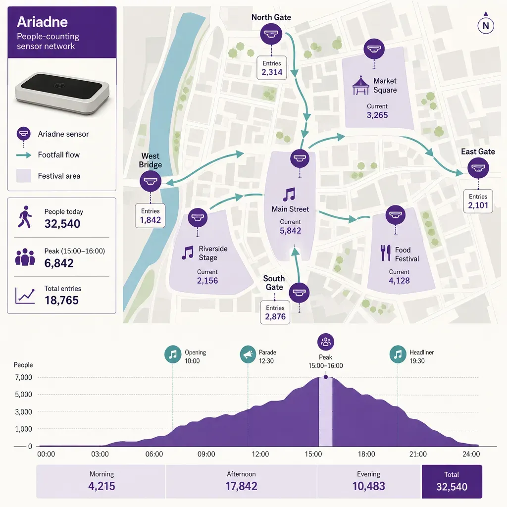 Vektor-Infografik einer Kleinstadtkarte mit Personenzählern und Pfeilen, die Kundenfrequenzspitzen und Besucherzahlen zeigen