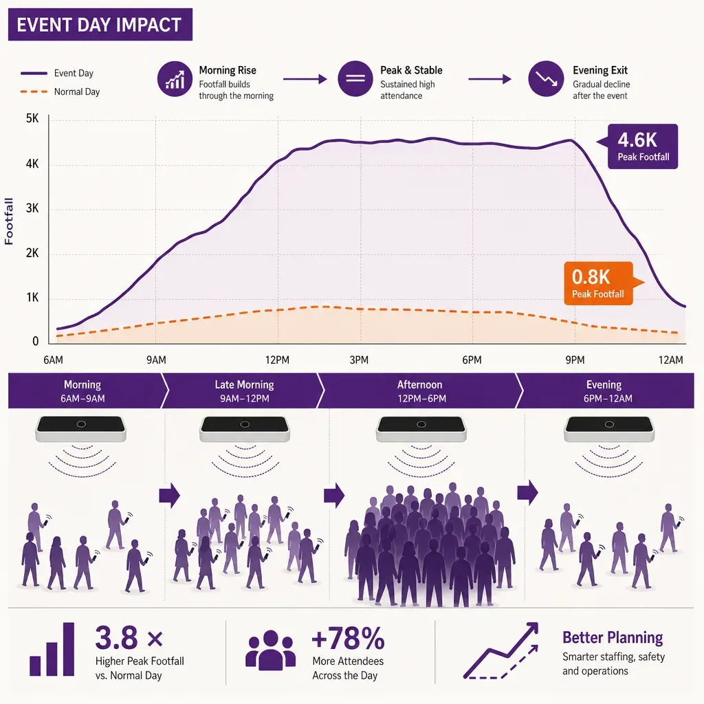 Infographic showing event day crowd flow compared to normal day with people-counting sensors and benefit icons in a colorful 