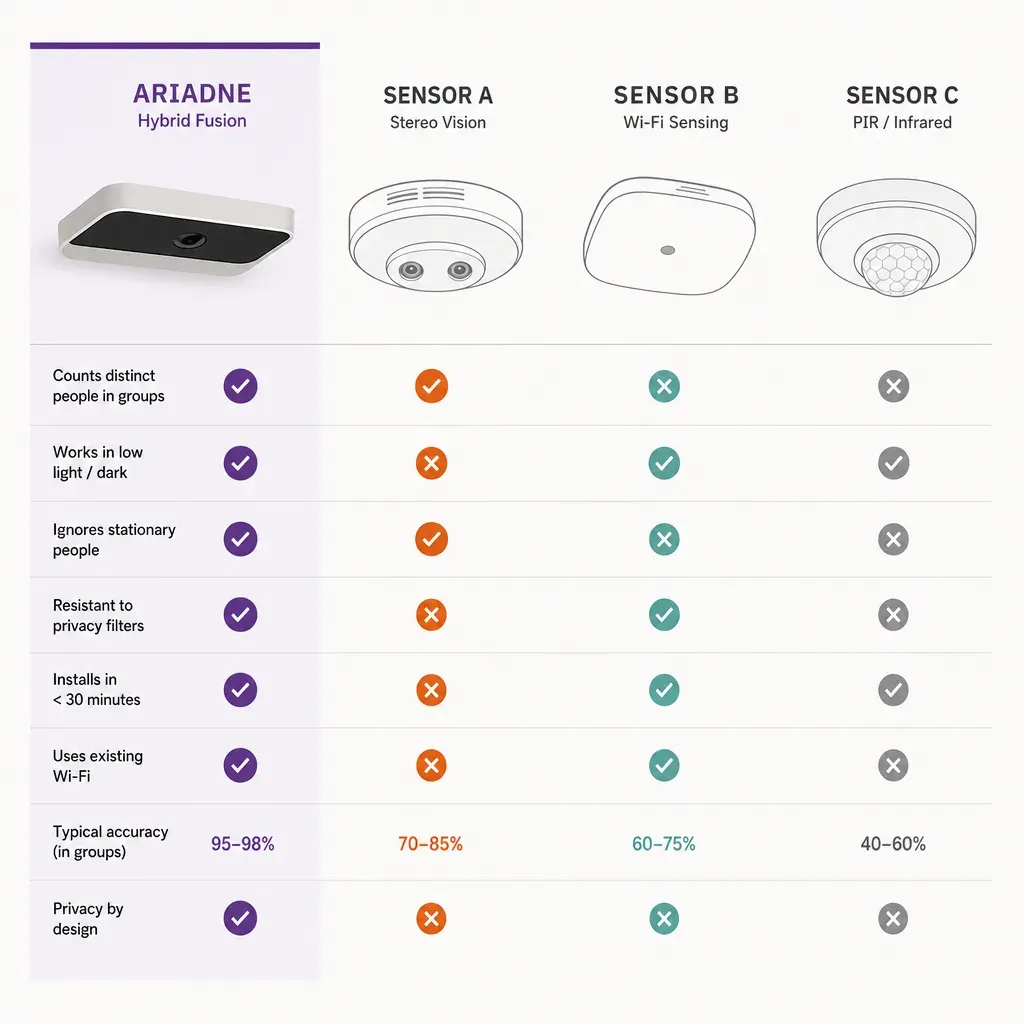 vector infographic comparing four ceiling-mounted people counting sensors with feature checklists and labels