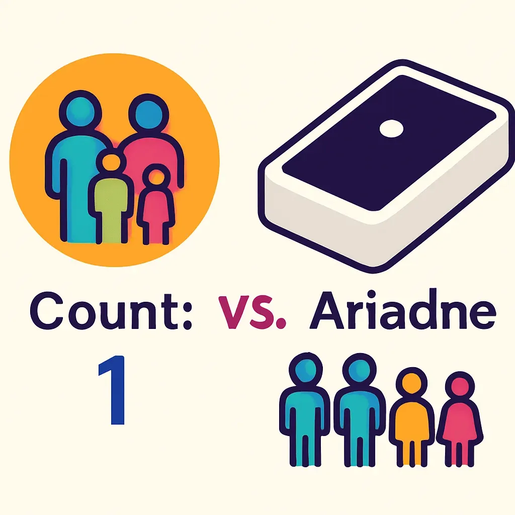 infographic comparing naive single-beam people counter showing one count for family of four versus Ariadne sensor resolving f