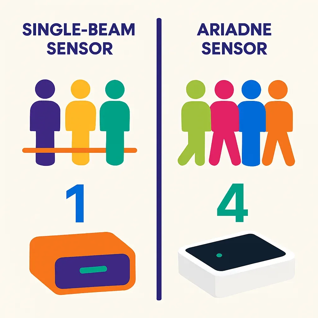 infographic comparing single-beam sensor undercounting a group of four entering together versus Ariadne sensor correctly coun