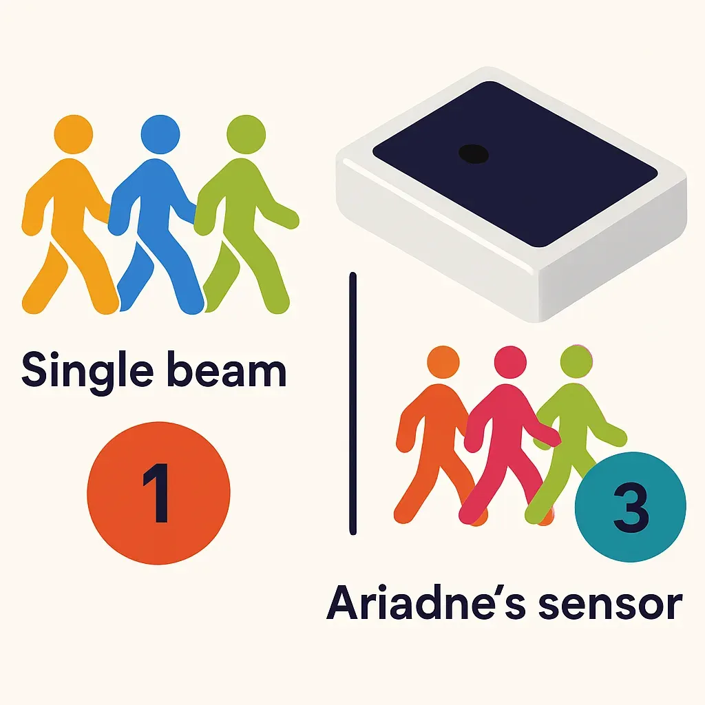 infographic comparing naive single beam people counter that counts a group as one with Ariadne's sensor accurately counting m