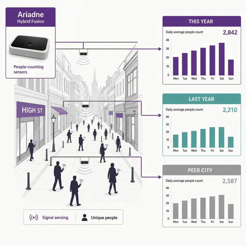 infographic of a high street with people-counting sensors feeding data into bar charts comparing footfall over time and acros
