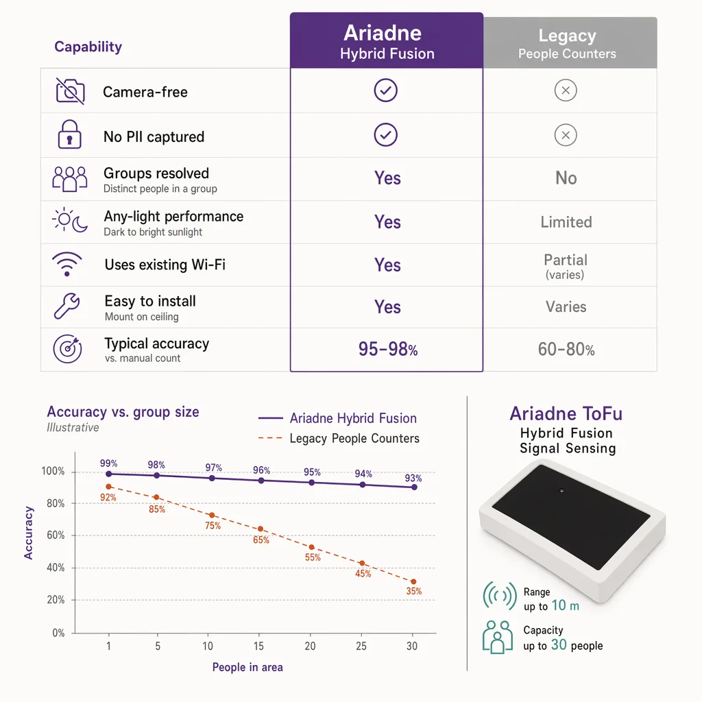 Ariadne versus legacy people counter