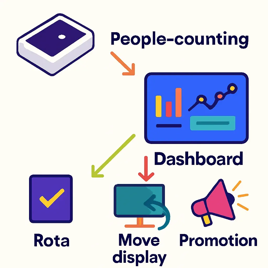 Infografik vom Personenzähler über Dashboard zu Maßnahmen wie Personaleinsatzplanung, Displaywechsel und Werbeüberprüfung