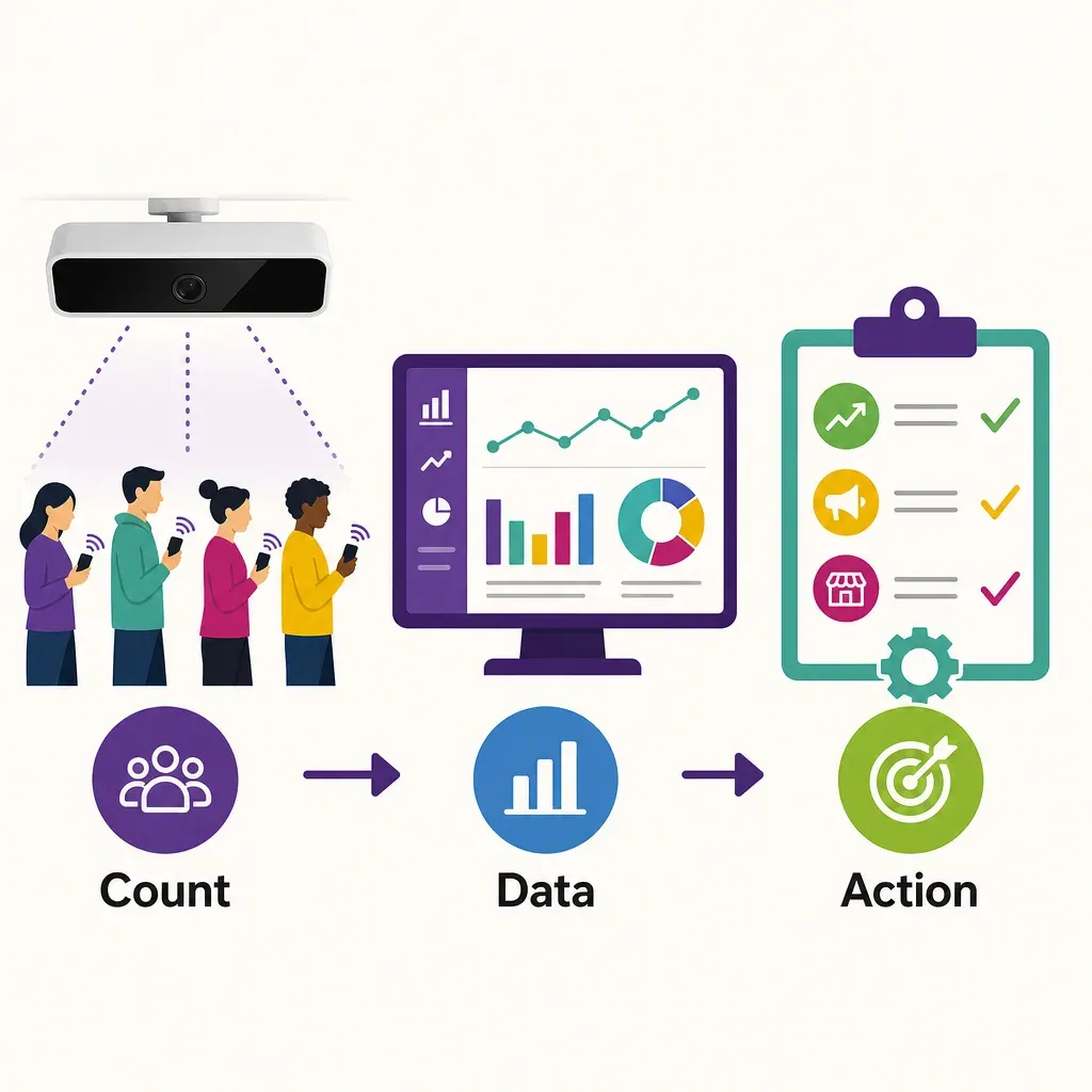 infographic flowchart illustrating how people-counting sensor data leads to actionable business decisions