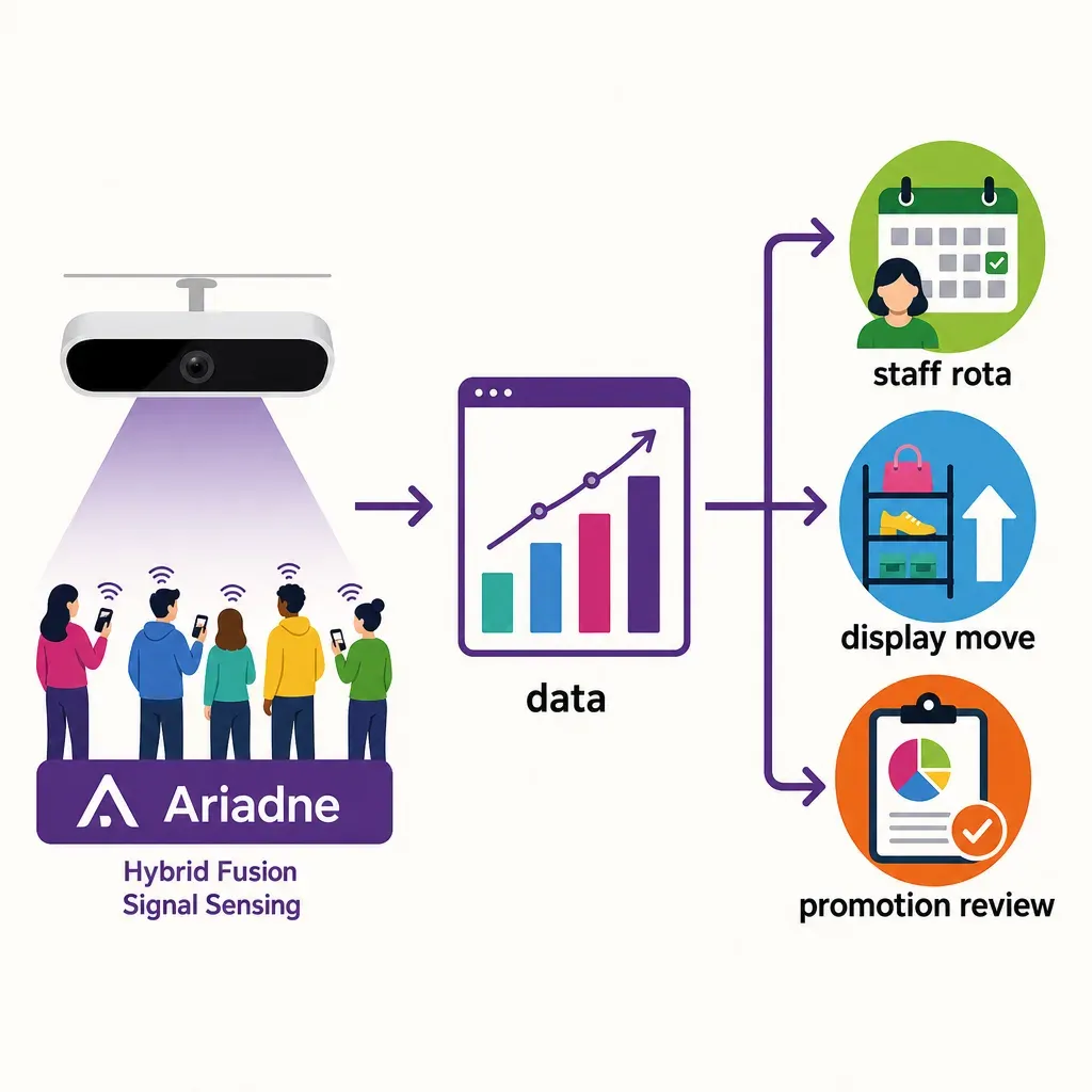 Infographic flowchart showing people-counting sensor data leading to actionable steps like staff rota, display move, and prom