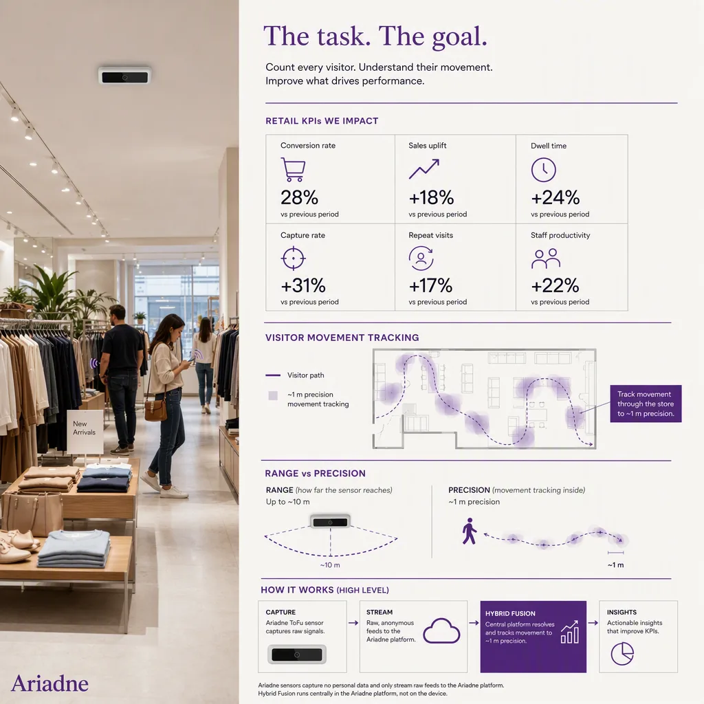 infographic overview of the task and its goal, retail kpis setting