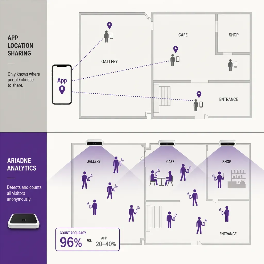 Flat vector infographic contrasting indoor positioning by visitor app with location permission versus venue analytics sensors