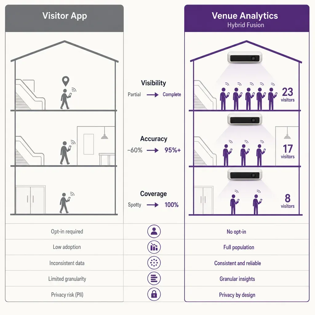 flat infographic comparing visitor indoor positioning app using smartphone location and venue analytics using ceiling sensors