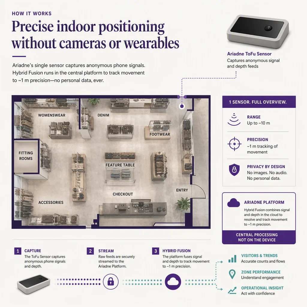 diagram or flow that explains how the core concept works, indoor positioning setting