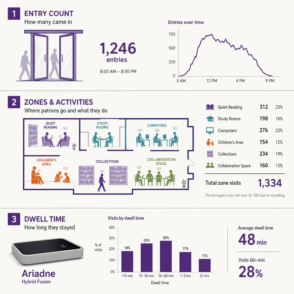 Colorful infographic showing door counts, visit types, and funding data metrics for library foot traffic