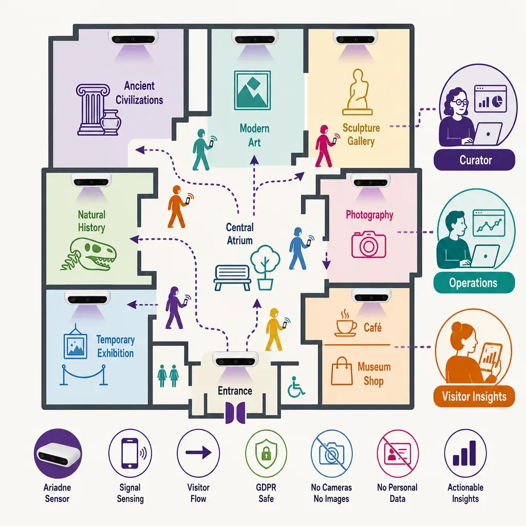 infographic of a museum floorplan with people-counting sensors and visitor flow arrows illustrating GDPR-safe monitoring and 
