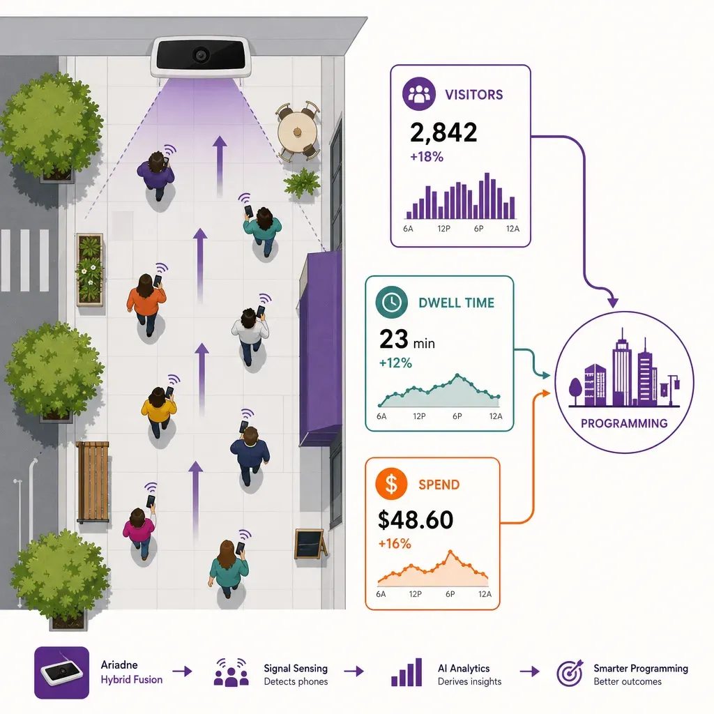 infographic illustrating people-counting sensor measuring pedestrian zone foot traffic, dwell time, and spending linked to ci