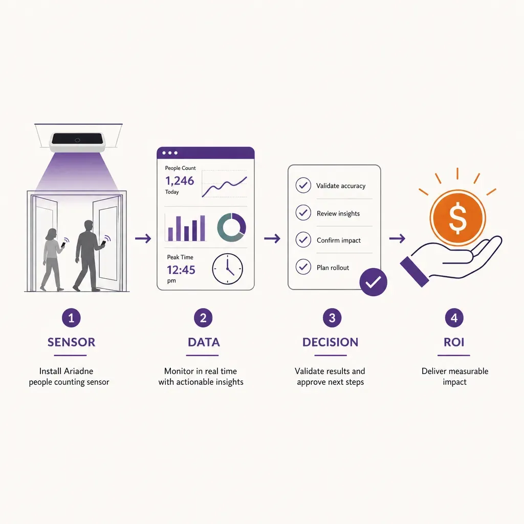 infographic showing four-step people counting pilot project workflow with sensor, dashboard, evaluation checklist, and ROI de