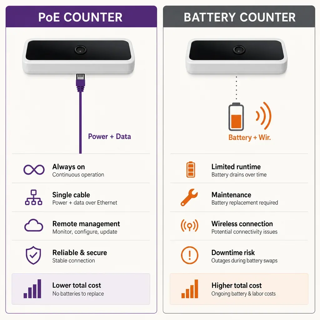 flat vector infographic comparing PoE and battery-powered people counters with cable and wireless icons plus cost and mainten