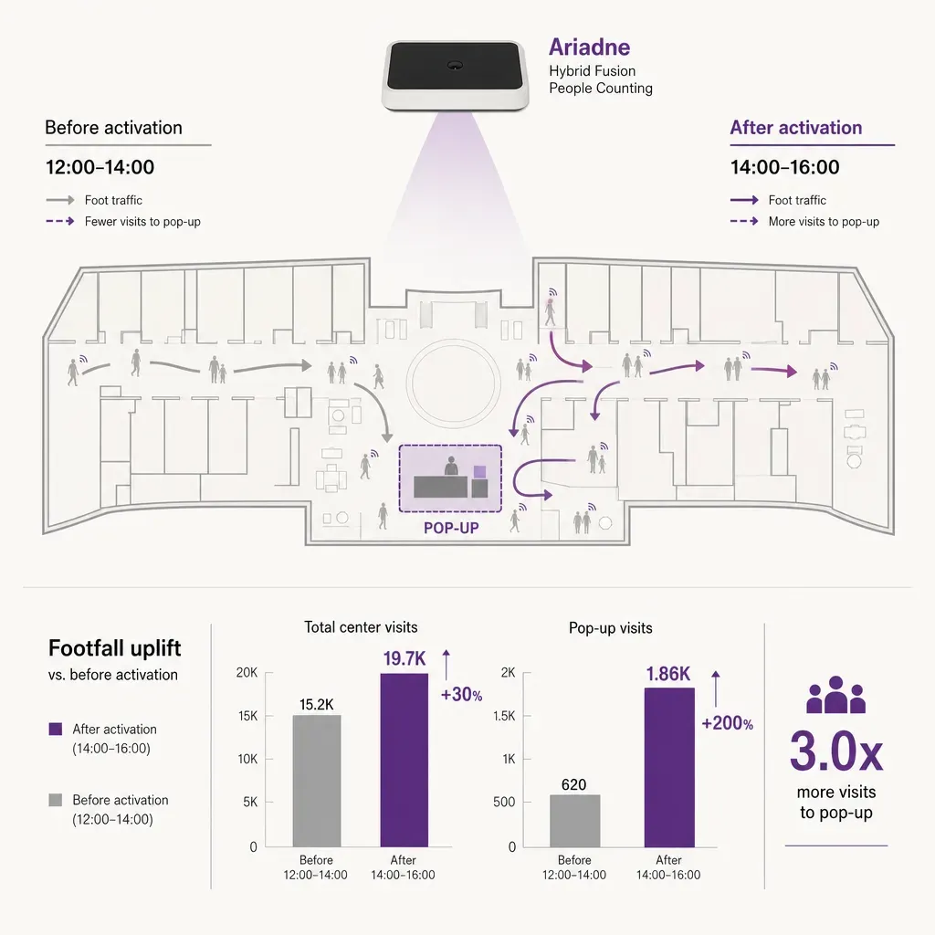 Infografik eines Decken-Personenzählers zur Erfassung der Besucherzahlen und Balkendiagramm mit Besuchsänderungen vor und