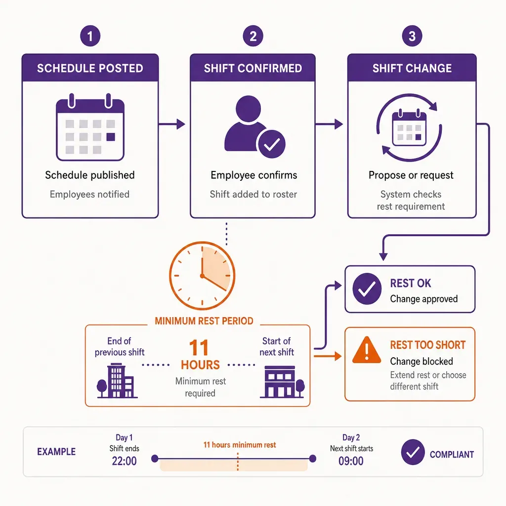 infographic flowchart illustrating predictive scheduling steps with advance notice, shift premium, and minimum rest period ic