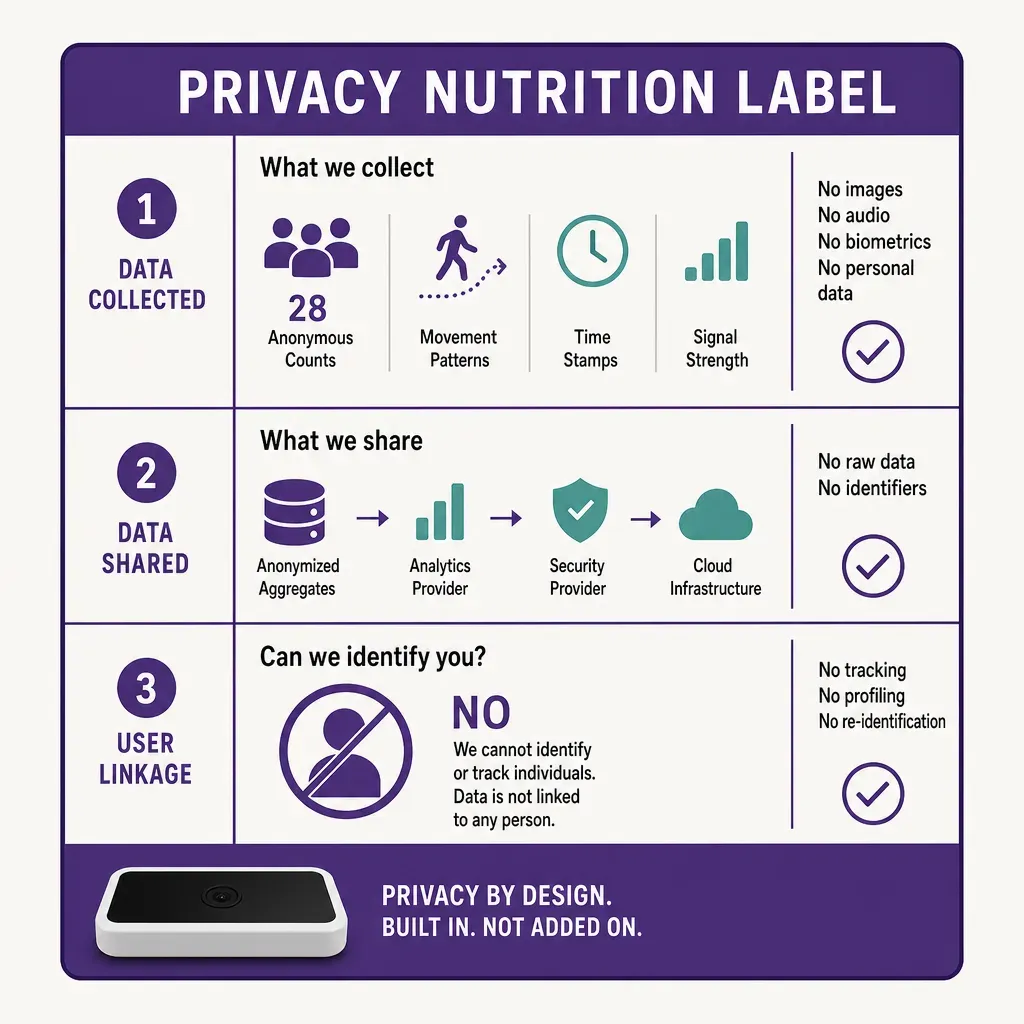 infographic of a privacy nutrition label for sensors showing data collected, data shared, and user linkage sections with simp