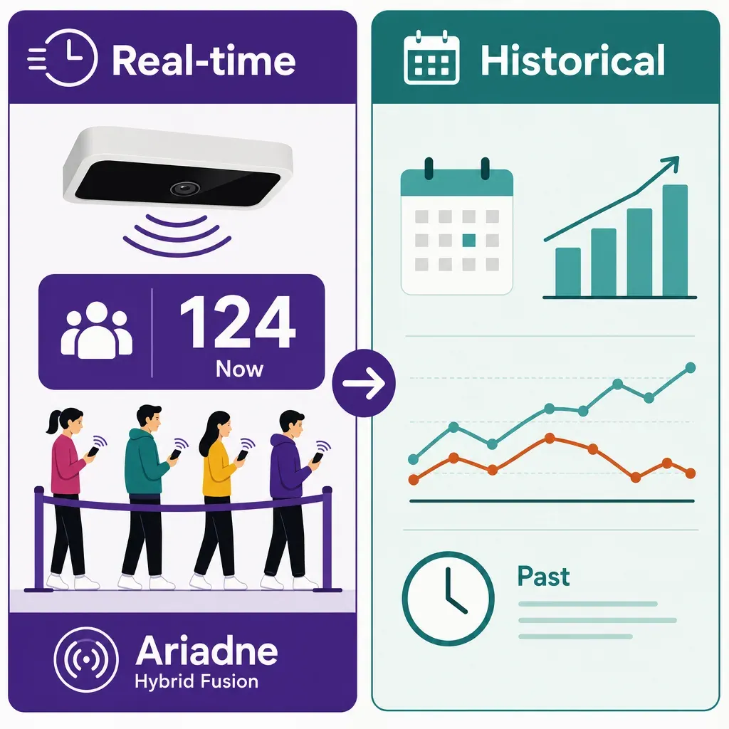 flat vector infographic comparing real-time people counting with live occupancy and queue icons on left and historical footfa