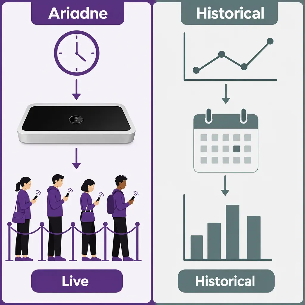 infographic comparing real-time and historical people counting with icons for live data, queue, calendar, and charts in brigh