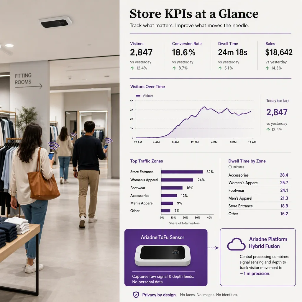 single illustrative scene of the defined term, retail kpis setting