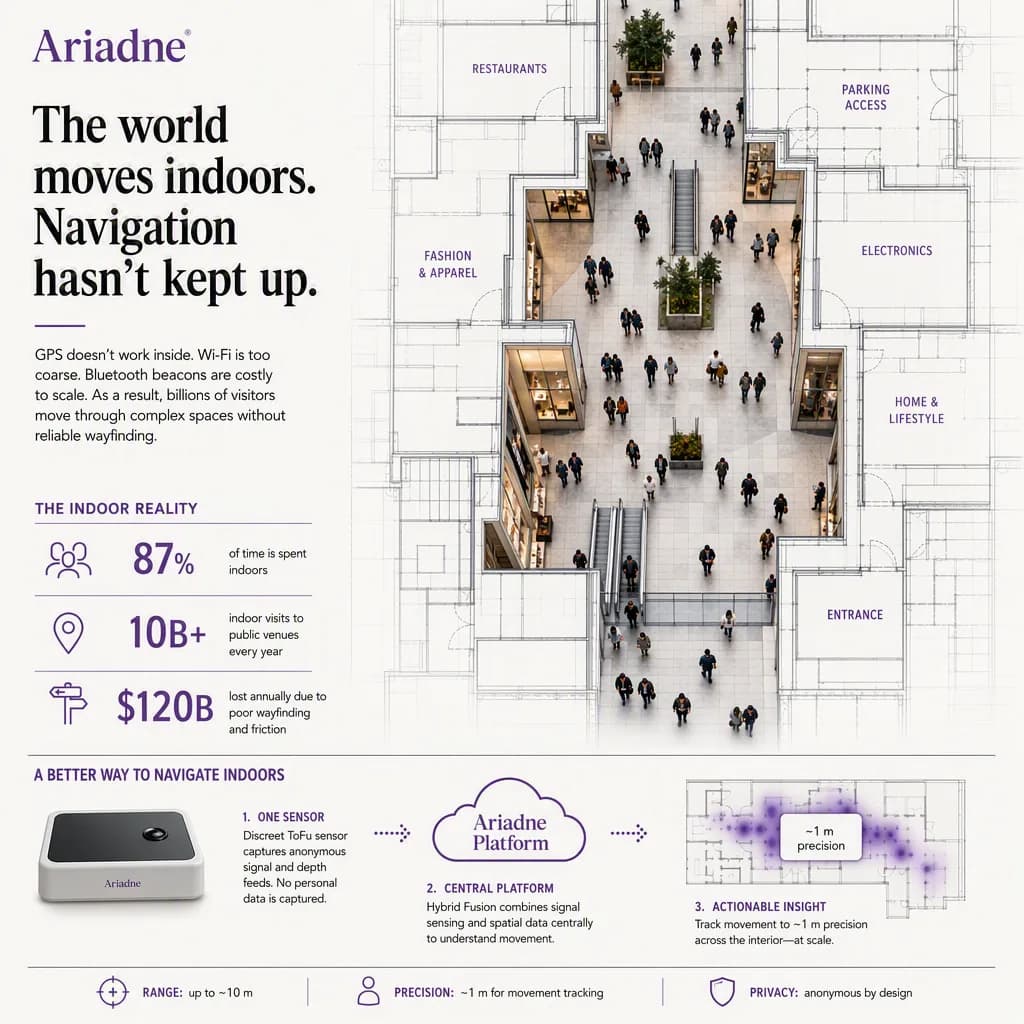 infographic that introduces the topic and why it matters, indoor positioning setting