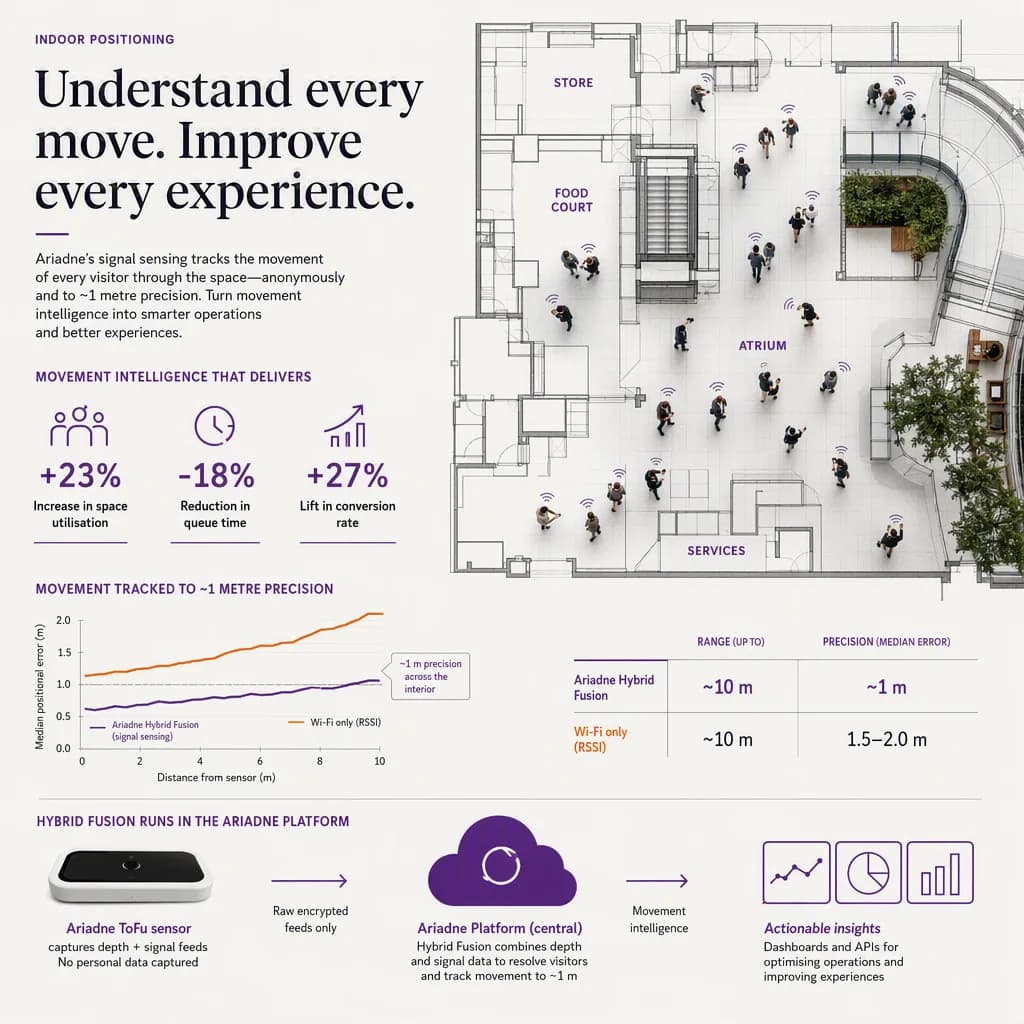 infographic of the outcome or benefit, with simple icons or a small chart, indoor positioning setting