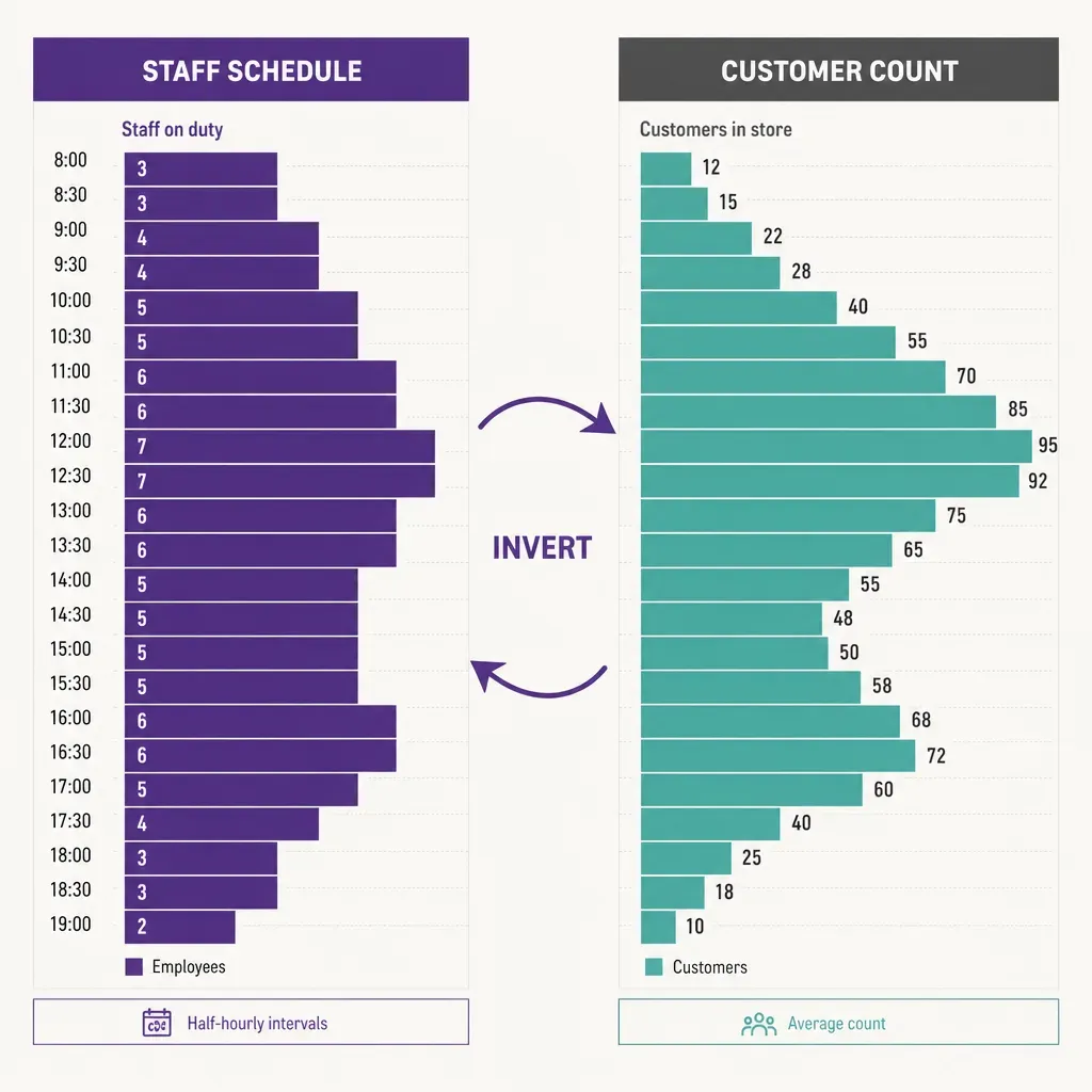 infographic showing half-hour staff schedule blocks and customer counts side by side with an inverted U shaped arrow represen