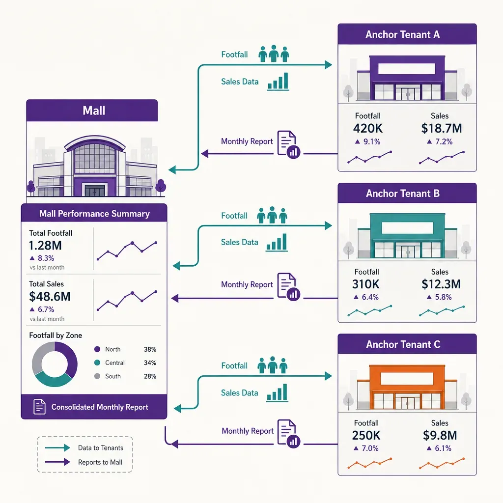 infographic showing data flow of tenant performance reports from mall to anchor tenants with footfall and sales icons