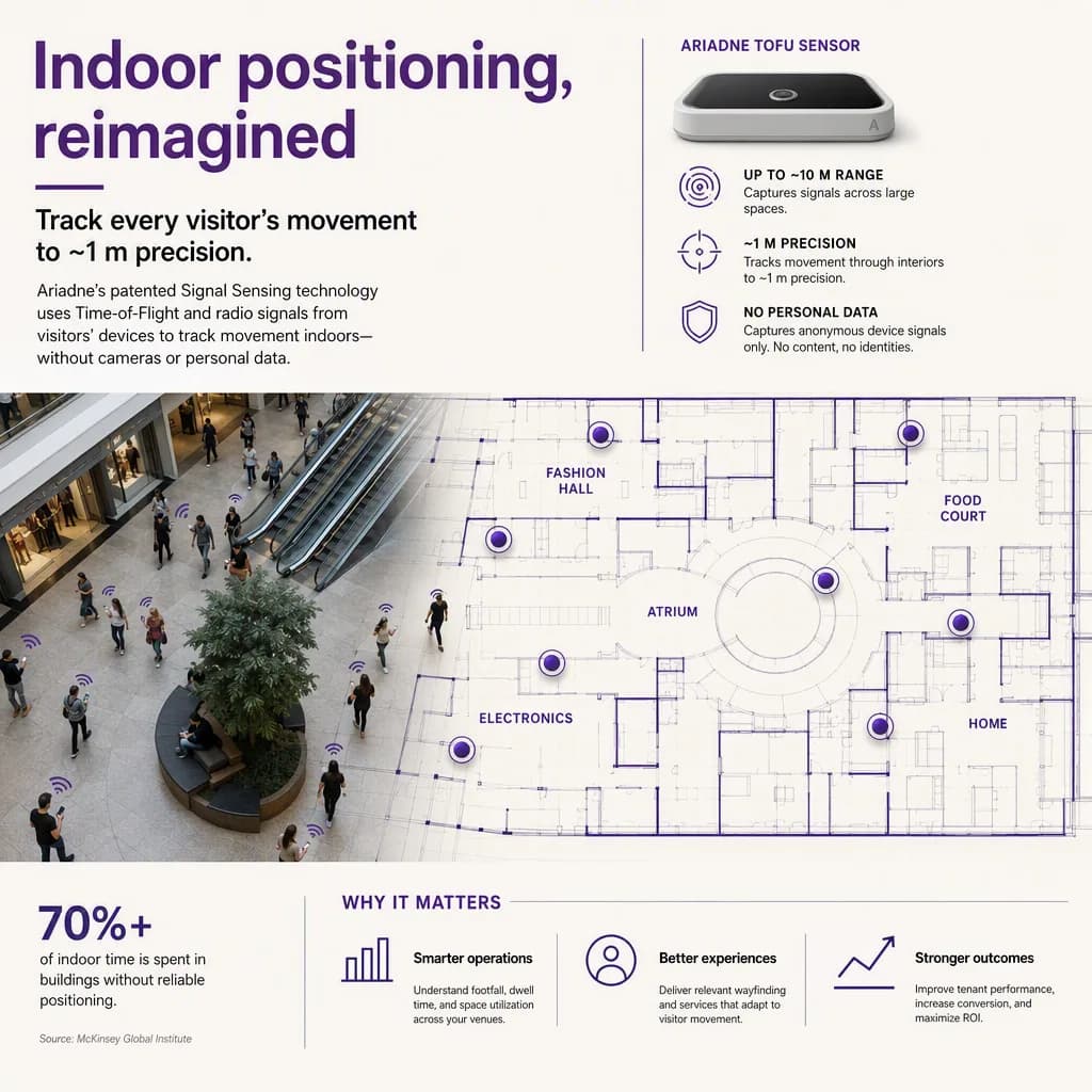 infographic that introduces the topic and why it matters, indoor positioning setting