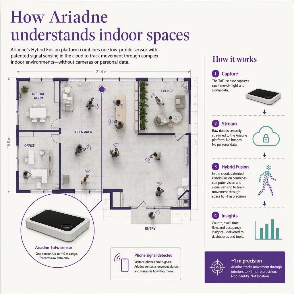 diagram or flow that explains how the core concept works, indoor positioning setting